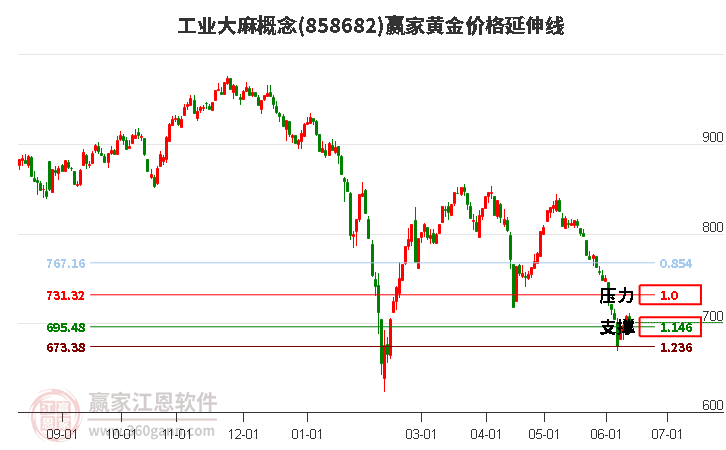 工业大麻概念黄金价格延伸线工具