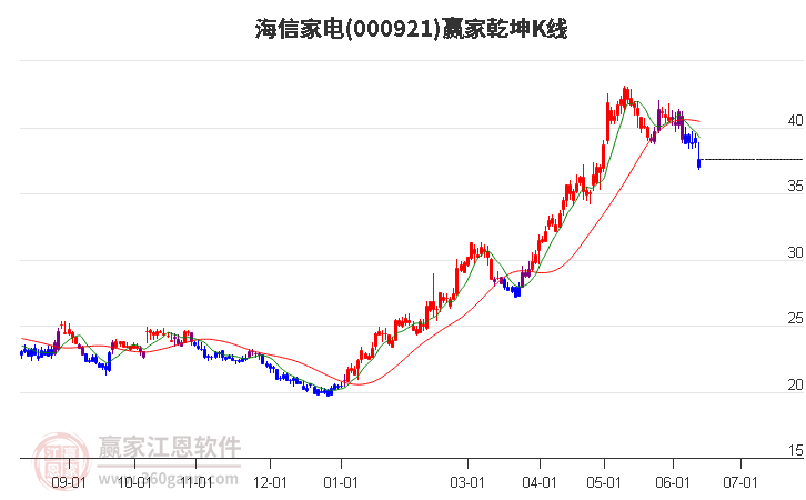 000921海信家电赢家乾坤K线工具