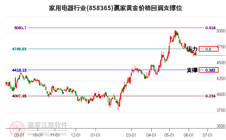 家用电器行业黄金价格回调支撑位工具