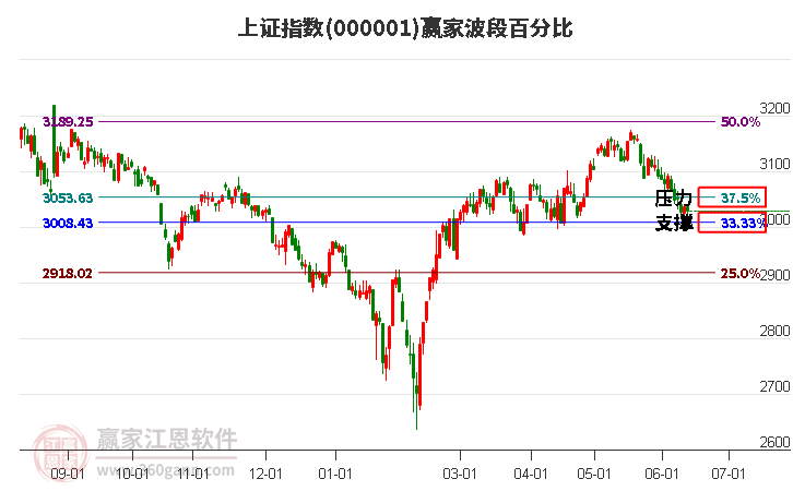 沪指赢家波段百分比工具