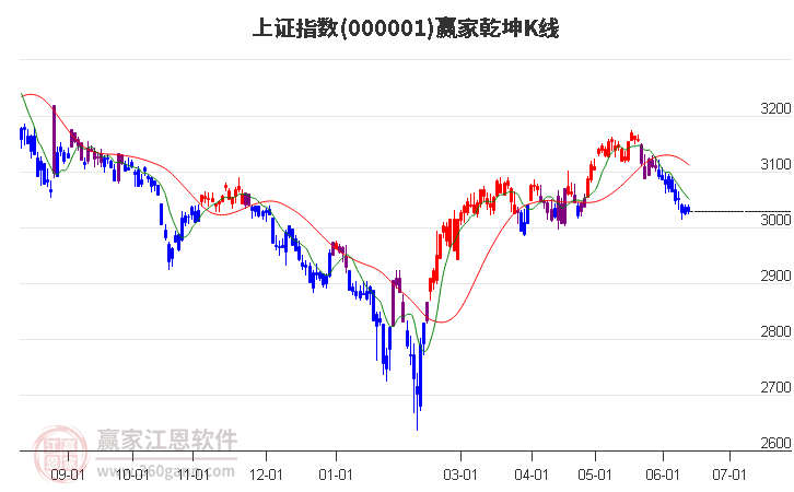 沪指赢家乾坤K线工具