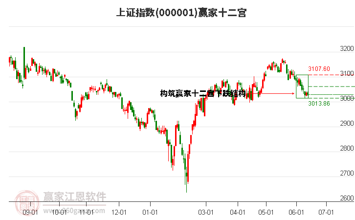 沪指赢家十二宫工具