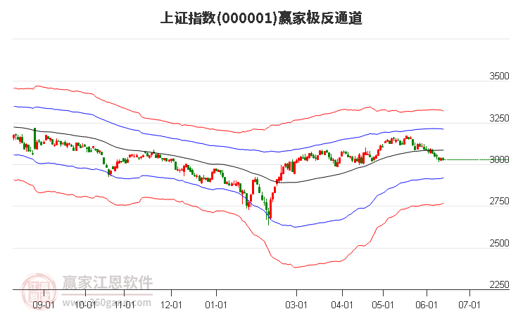 滬指贏家極反通道工具