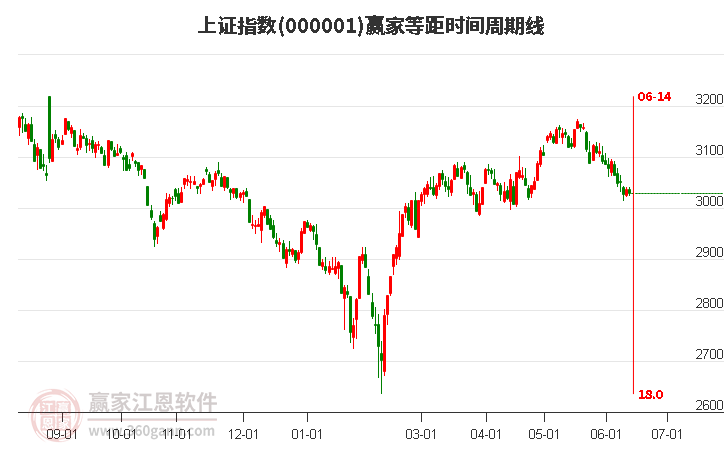 沪指赢家等距时间周期线工具