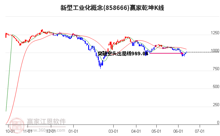 858666新型工業(yè)化贏家乾坤K線工具