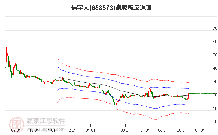 688573信宇人贏家極反通道工具