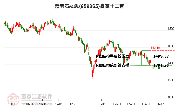 859365藍寶石贏家十二宮工具