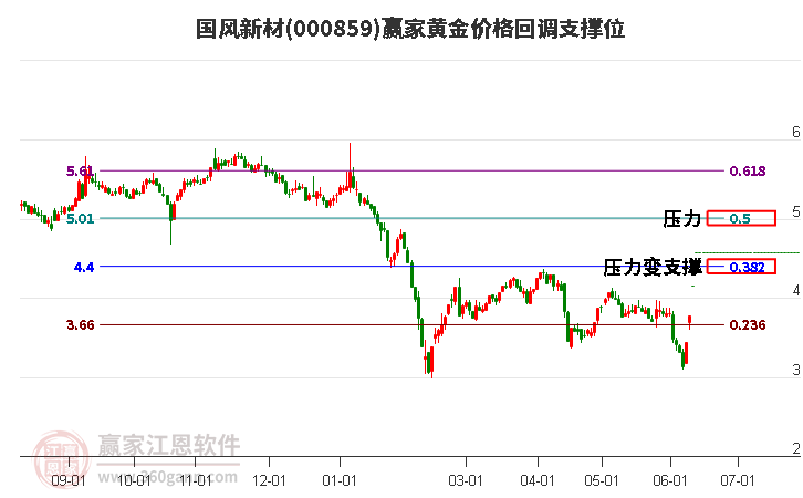 000859國風新材黃金價格回調(diào)支撐位工具