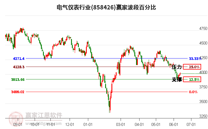 电气仪表行业波段百分比工具