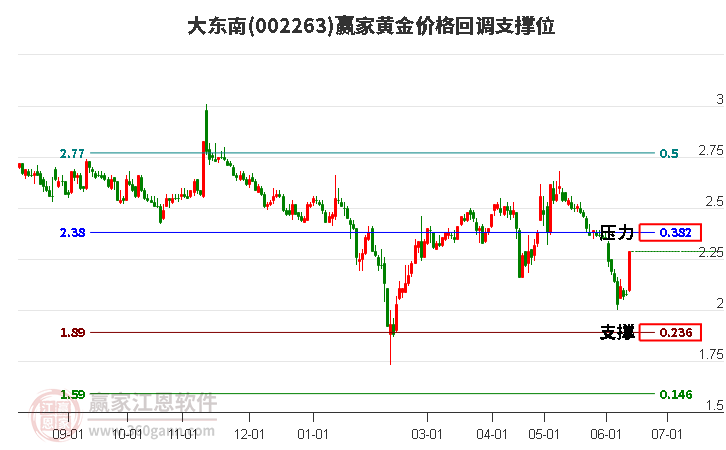 002263大东南黄金价格回调支撑位工具