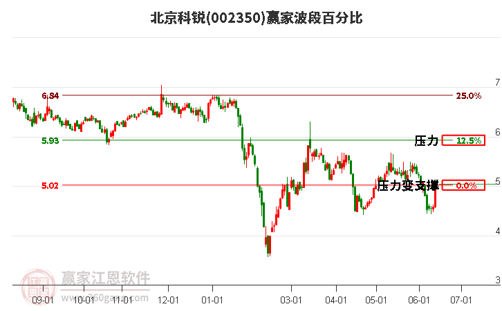 002350北京科銳波段百分比工具 002350北京科銳波段百分比工具