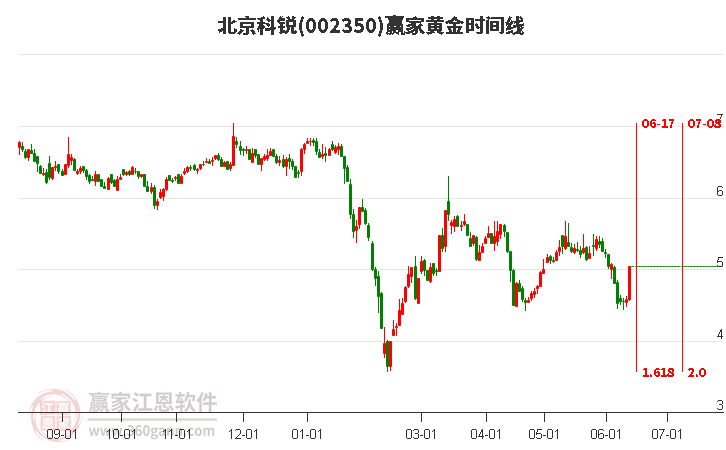 002350北京科銳黃金時間周期線工具 002350北京科銳黃金時間周期線工具