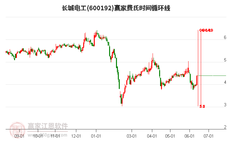 600192長城電工費氏時間循環(huán)線工具