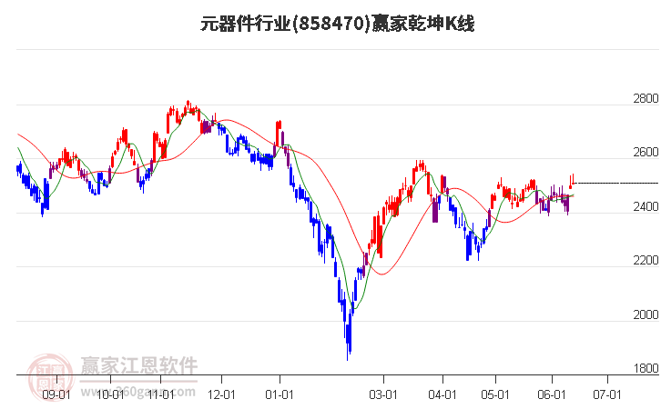 858470元器件赢家乾坤K线工具