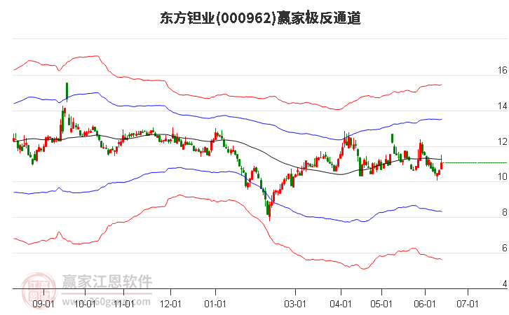 000962东方钽业赢家极反通道工具