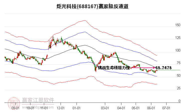 688167炬光科技赢家极反通道工具