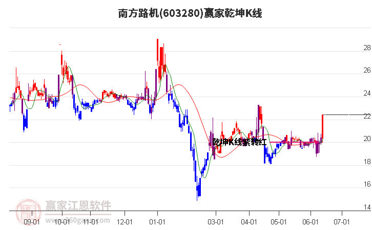 603280南方路機(jī)贏家乾坤K線工具 603280南方路機(jī)贏家乾坤K線工具