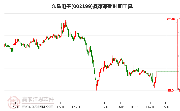 002199東晶電子等距時間周期線工具 002199東晶電子等距時間周期線工具