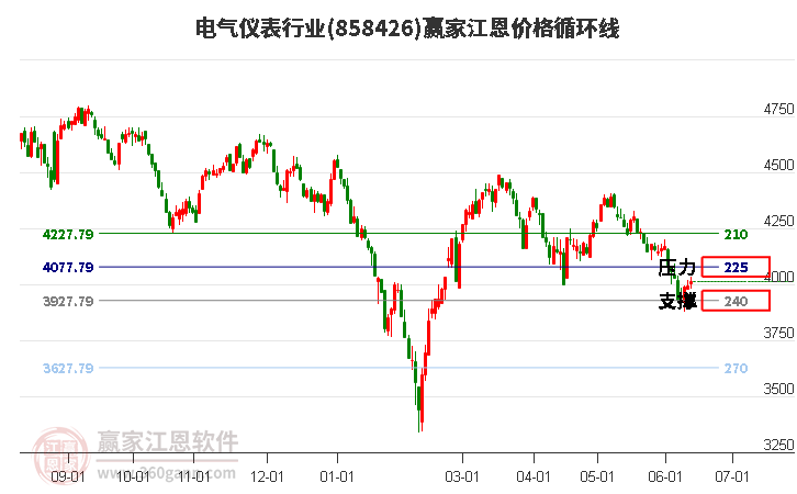 电气仪表行业江恩价格循环线工具