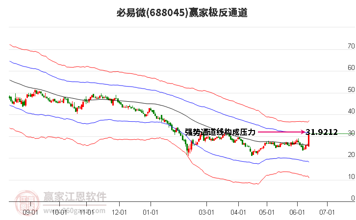 688045必易微贏家極反通道工具 688045必易微贏家極反通道工具
