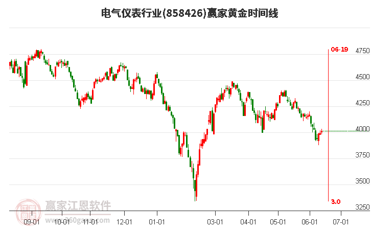 电气仪表行业黄金时间周期线工具