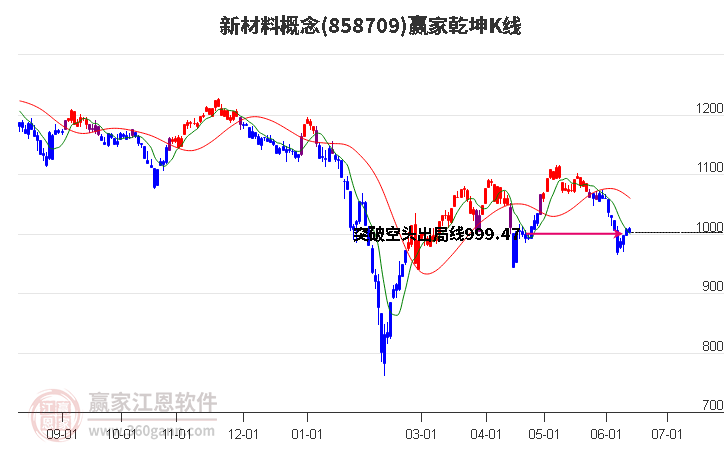 858709新材料赢家乾坤K线工具