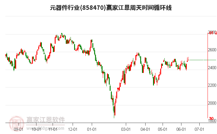 元器件行业江恩周天时间循环线工具