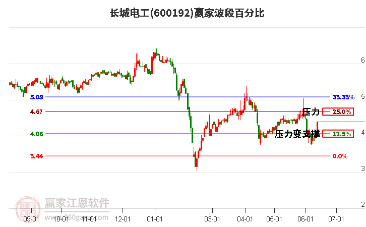 600192长城电工波段百分比工具