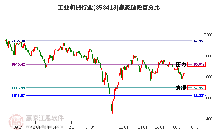 工业机械行业波段百分比工具