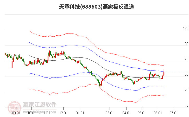 688603天承科技贏家極反通道工具