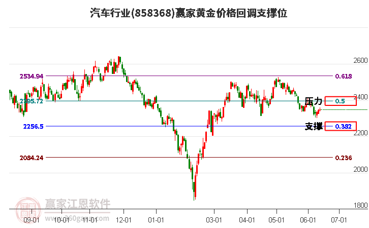 汽车行业黄金价格回调支撑位工具