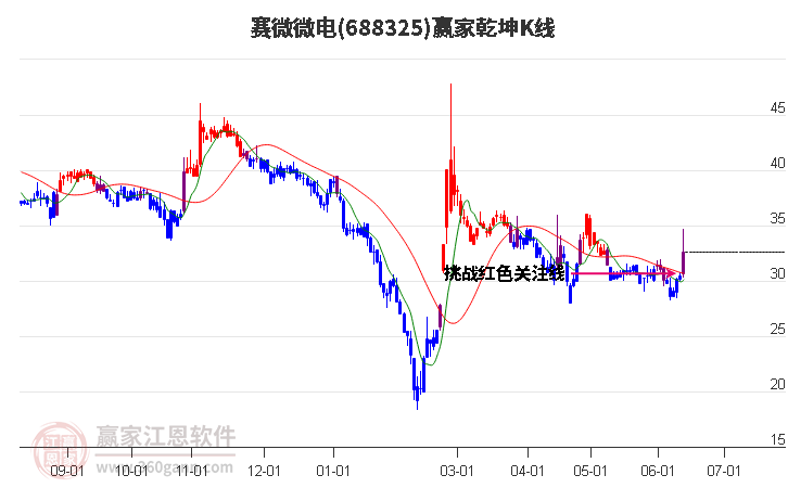 688325赛微微电赢家乾坤K线工具