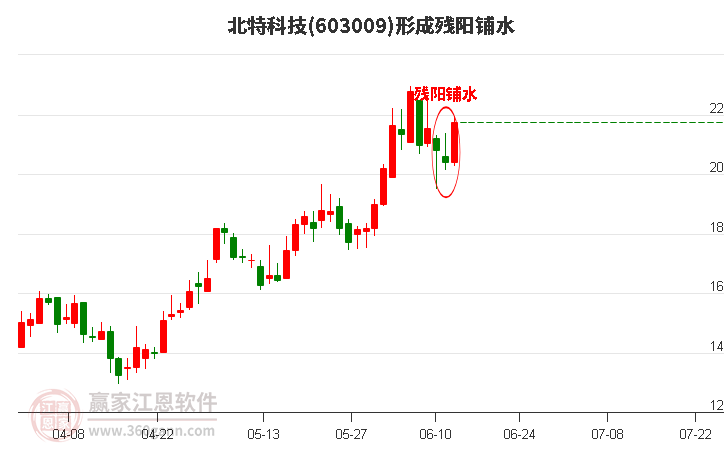 603009北特科技形成残阳铺水形态