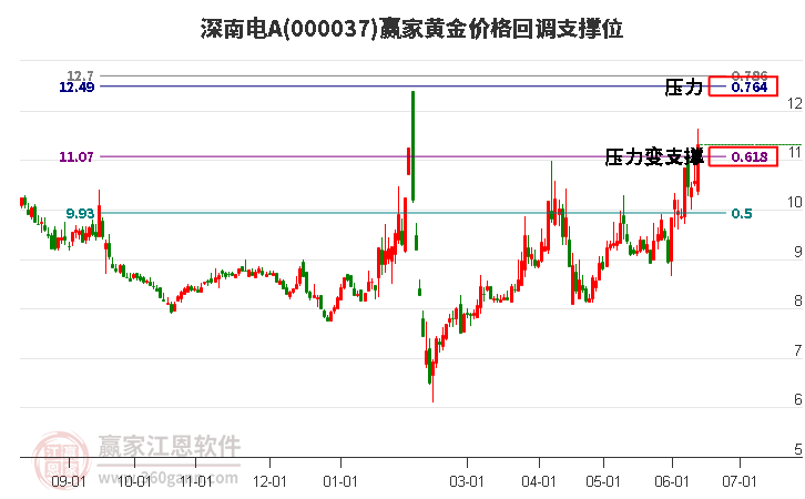 000037深南电A黄金价格回调支撑位工具