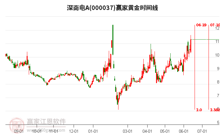 000037深南电A黄金时间周期线工具