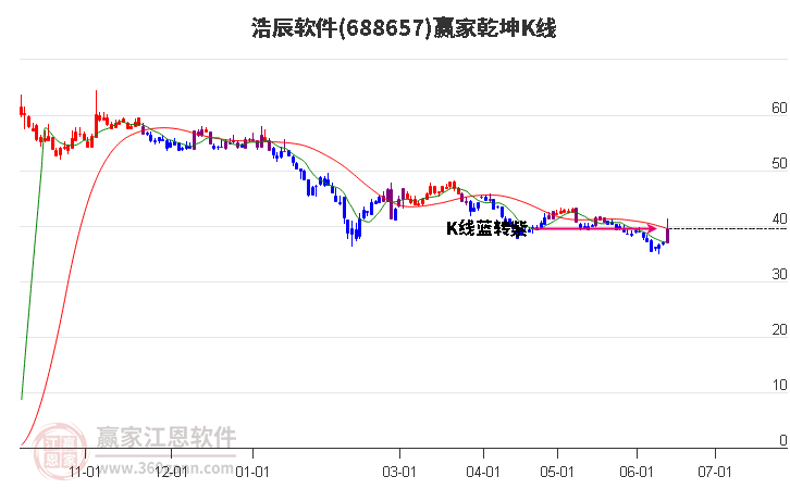 688657浩辰軟件贏家乾坤K線工具
