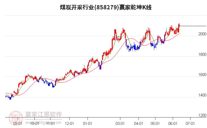 858279煤炭開采贏家乾坤K線工具 858279煤炭開采贏家乾坤K線工具
