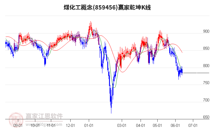 859456煤化工贏家乾坤K線工具 859456煤化工贏家乾坤K線工具