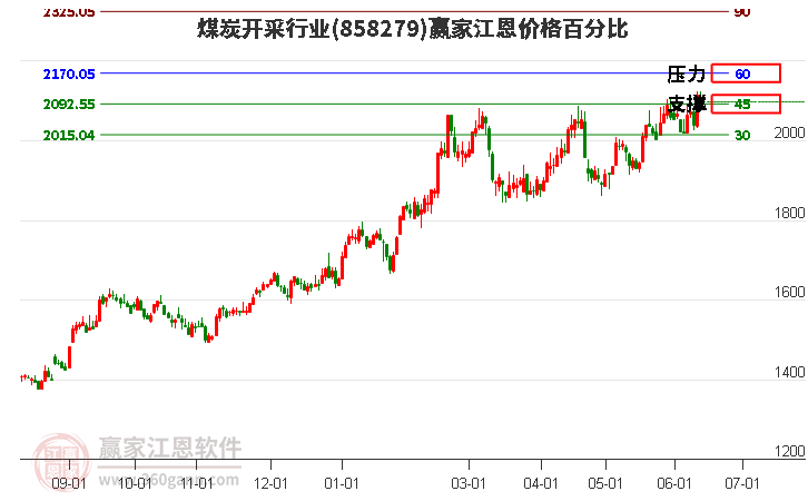 煤炭開采行業(yè)江恩價格百分比工具 煤炭開采行業(yè)江恩價格百分比工具