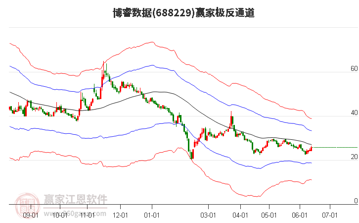 688229博睿数据赢家极反通道工具