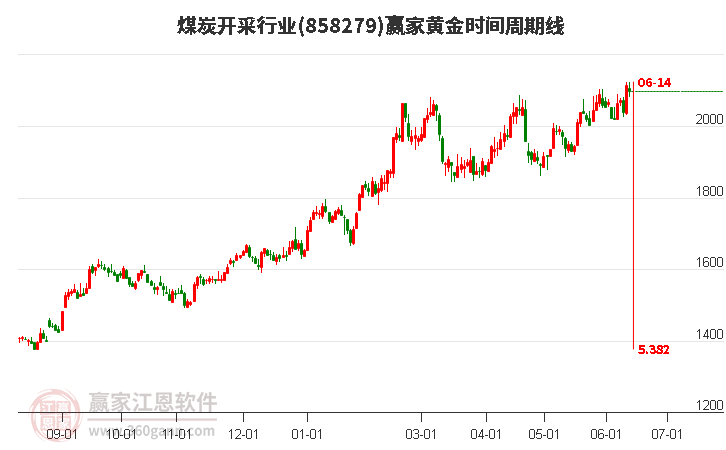 煤炭開采行業(yè)黃金時間周期線工具 煤炭開采行業(yè)黃金時間周期線工具