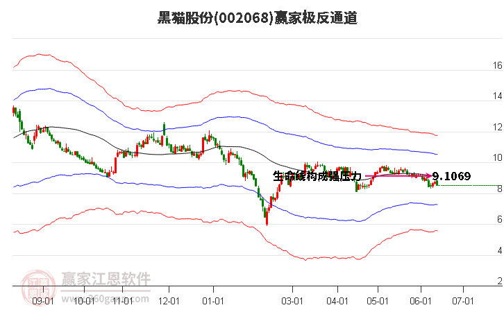 002068黑猫股份赢家极反通道工具