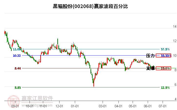 002068黑猫股份波段百分比工具