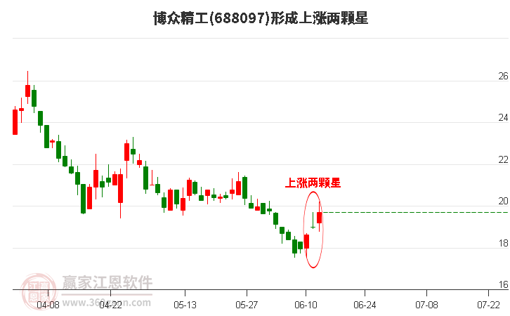 688097博眾精工形成上漲兩顆星形態(tài)
