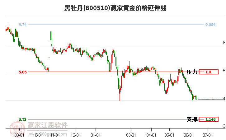 600510黑牡丹黄金价格延伸线工具