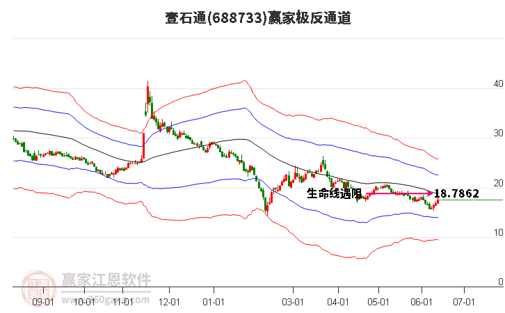 688733壹石通贏家極反通道工具