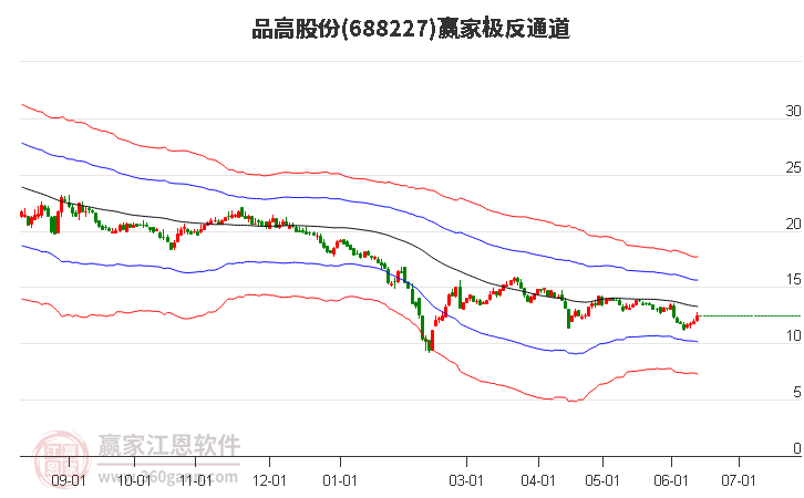 688227品高股份贏家極反通道工具