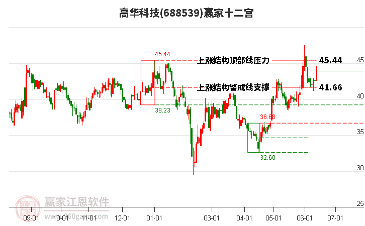 688539高华科技赢家十二宫工具