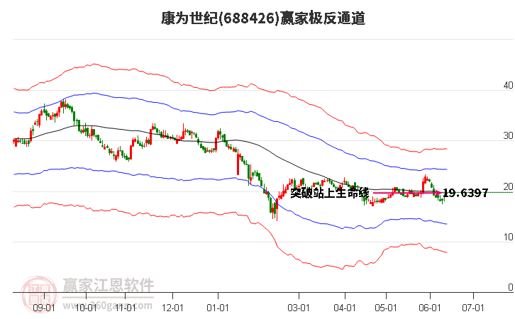 688426康为世纪赢家极反通道工具