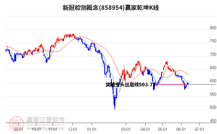 858954新冠检测赢家乾坤K线工具